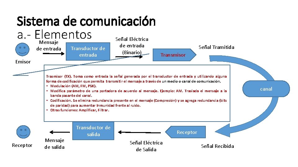 Sistema de comunicación a. - Elementos Señal Eléctrica Mensaje de entrada Emisor Transductor de