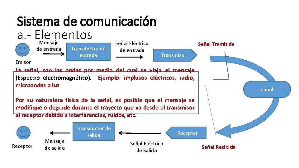 Sistema de comunicación a. - Elementos Mensaje Señal Eléctrica de entrada Emisor Transductor de