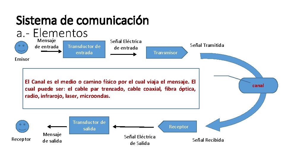 Sistema de comunicación a. - Elementos Mensaje Señal Eléctrica de entrada Emisor Transductor de