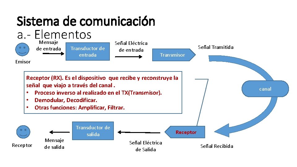 Sistema de comunicación a. - Elementos Mensaje Señal Eléctrica de entrada Emisor Transductor de