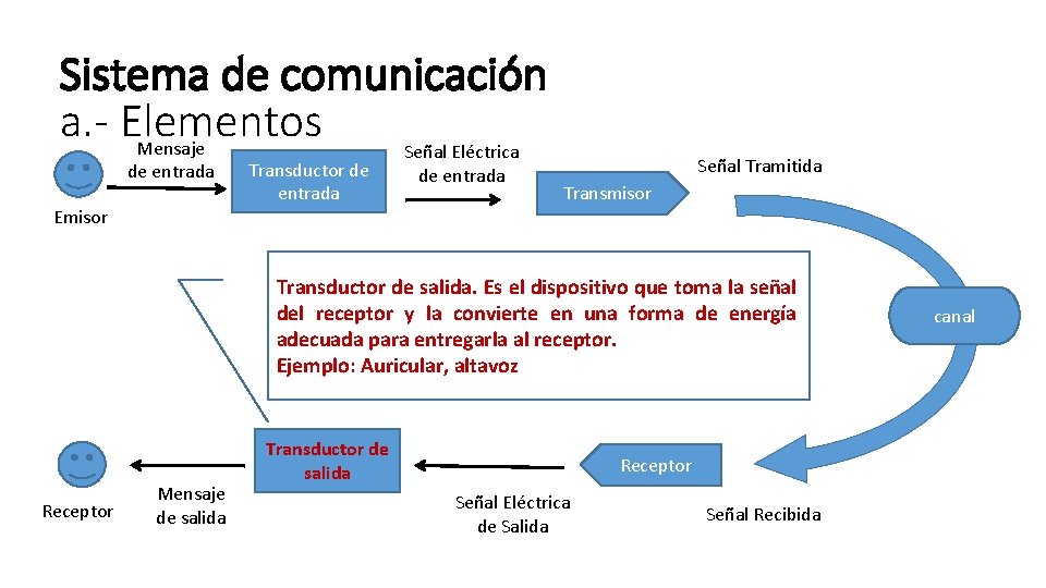 Sistema de comunicación a. - Elementos Mensaje Señal Eléctrica de entrada Emisor Transductor de