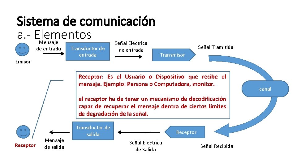 Sistema de comunicación a. - Elementos Mensaje Señal Eléctrica de entrada Emisor Transductor de