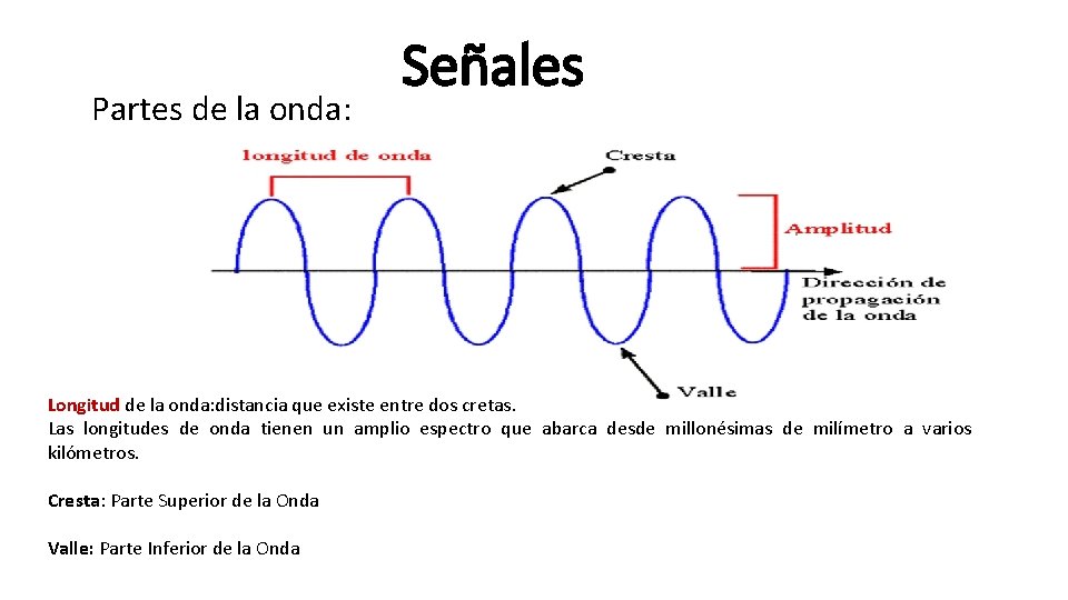 Partes de la onda: Señales Longitud de la onda: distancia que existe entre dos