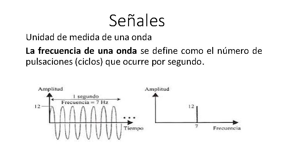 Señales Unidad de medida de una onda La frecuencia de una onda se define