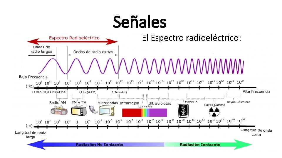 Señales El Espectro radioeléctrico: 