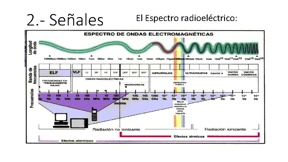 2. - Señales El Espectro radioeléctrico: 