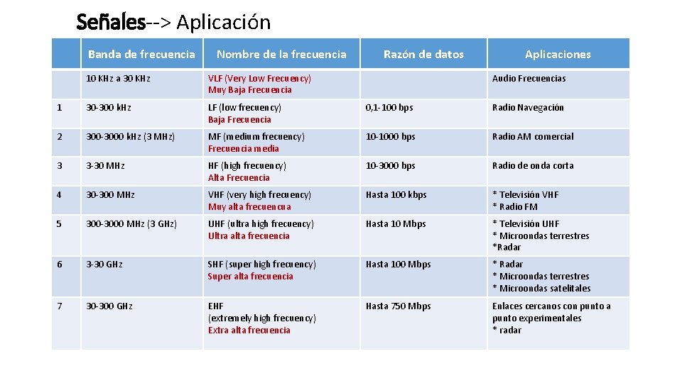 Señales--> Aplicación Banda de frecuencia Nombre de la frecuencia Razón de datos Aplicaciones 10