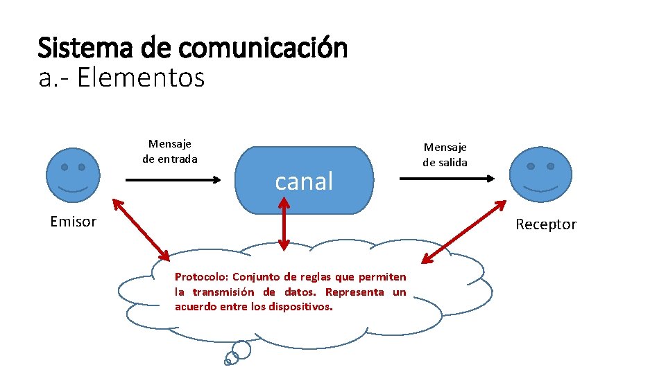 Sistema de comunicación a. - Elementos Mensaje de entrada canal Emisor Mensaje de salida