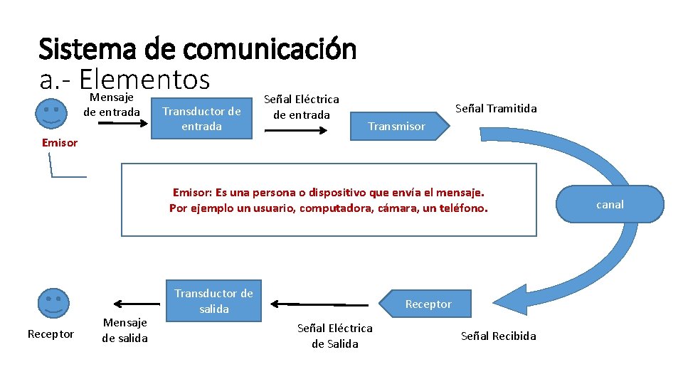 Sistema de comunicación a. - Elementos Mensaje Señal Eléctrica de entrada Transductor de entrada