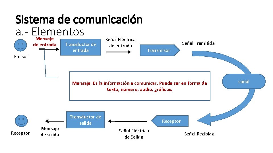 Sistema de comunicación a. - Elementos Mensaje Señal Eléctrica de entrada Emisor Transductor de