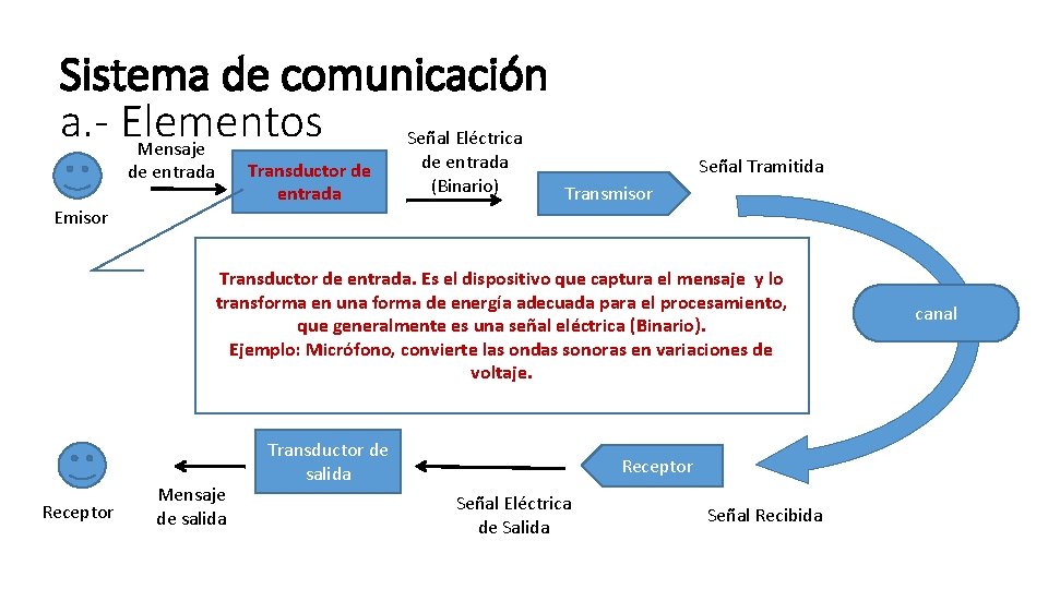 Sistema de comunicación a. - Elementos Señal Eléctrica Mensaje Transductor de entrada Emisor de