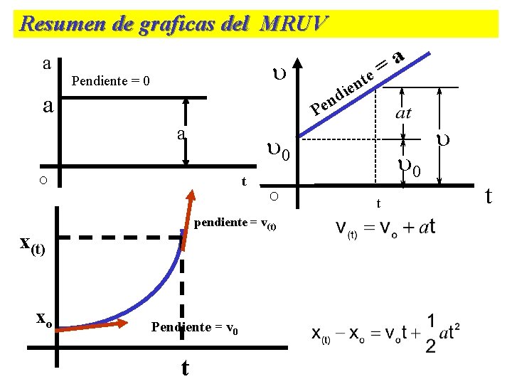 Resumen de graficas del MRUV a u Pendiente = 0 a n e P