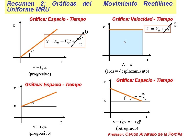 Resumen 2; Gráficas del Uniforme MRU Movimiento Rectilíneo Gráfica: Espacio - Tiempo x 0