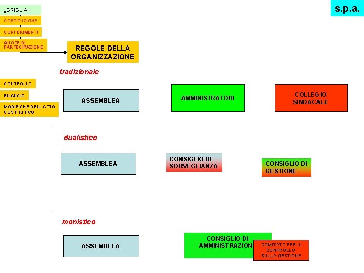 s. p. a. „GRIGLIA“ COSTITUZIONE CONFERIMENTI QUOTE DI PARTECIPAZIONE REGOLE DELLA ORGANIZZAZIONE tradizionale CONTROLLO