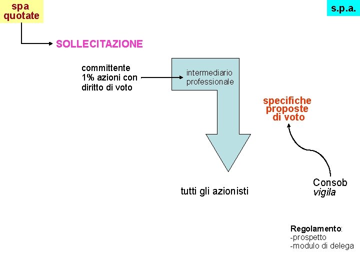 spa quotate s. p. a. SOLLECITAZIONE committente 1% azioni con diritto di voto intermediario