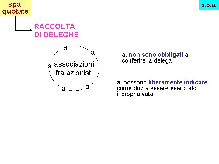 spa quotate s. p. a. RACCOLTA DI DELEGHE a associazioni fra azionisti a a