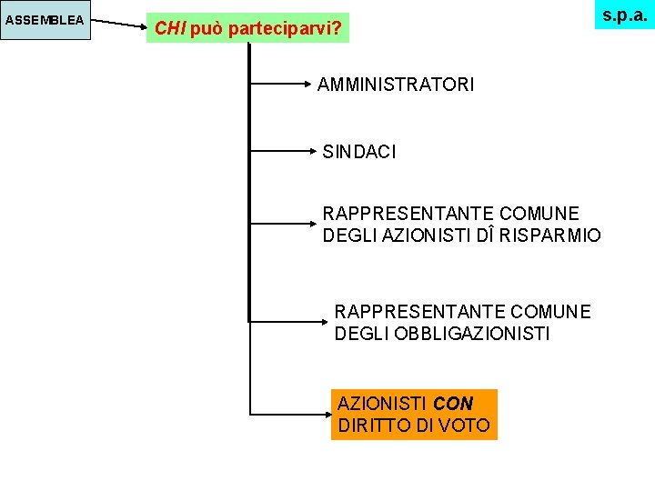 ASSEMBLEA CHI può parteciparvi? AMMINISTRATORI SINDACI RAPPRESENTANTE COMUNE DEGLI AZIONISTI DÎ RISPARMIO RAPPRESENTANTE COMUNE