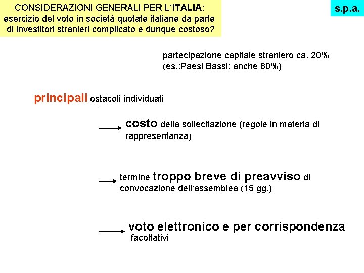 CONSIDERAZIONI GENERALI PER L‘ITALIA: esercizio del voto in società quotate italiane da parte di