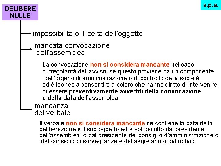 s. p. a. DELIBERE NULLE impossibilità o illiceità dell’oggetto mancata convocazione dell’assemblea La convocazione