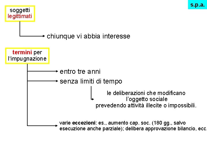 s. p. a. soggetti legittimati chiunque vi abbia interesse termini per l‘impugnazione entro tre