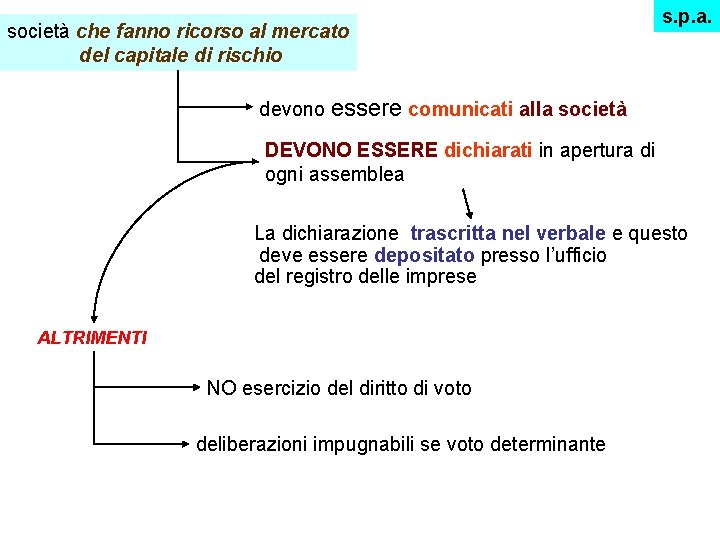 società che fanno ricorso al mercato del capitale di rischio s. p. a. devono