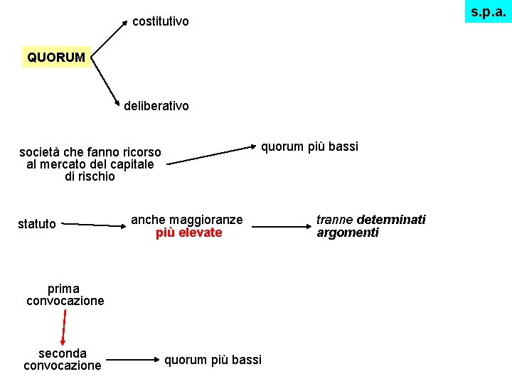 s. p. a. costitutivo QUORUM deliberativo quorum più bassi società che fanno ricorso al