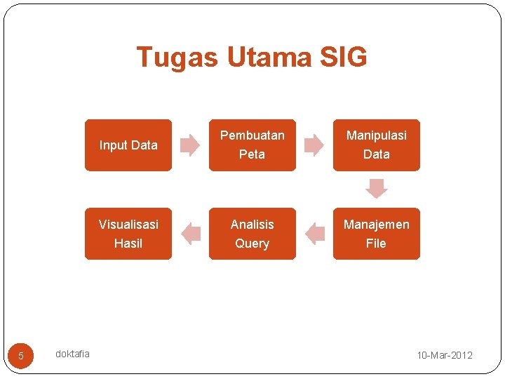 Tugas Utama SIG Pembuatan Manipulasi Peta Data Visualisasi Analisis Manajemen Hasil Query File Input