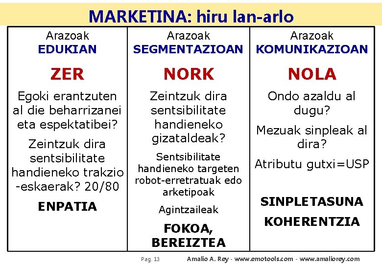 MARKETINA: hiru lan-arlo Arazoak EDUKIAN Arazoak SEGMENTAZIOAN KOMUNIKAZIOAN ZER NORK NOLA Egoki erantzuten al