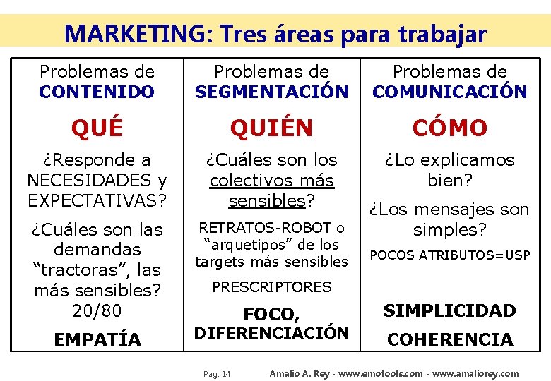 MARKETING: Tres áreas para trabajar Problemas de CONTENIDO Problemas de SEGMENTACIÓN Problemas de COMUNICACIÓN