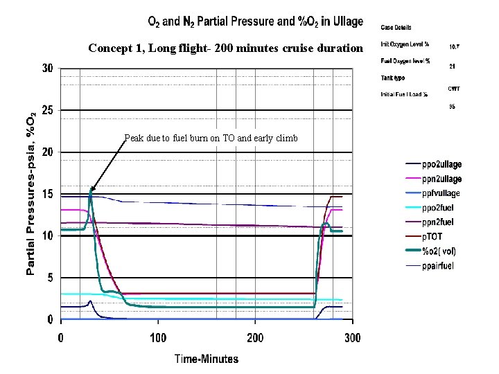 Concept 1, Long flight- 200 minutes cruise duration Peak due to fuel burn on