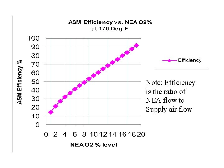 Note: Efficiency is the ratio of NEA flow to Supply air flow 