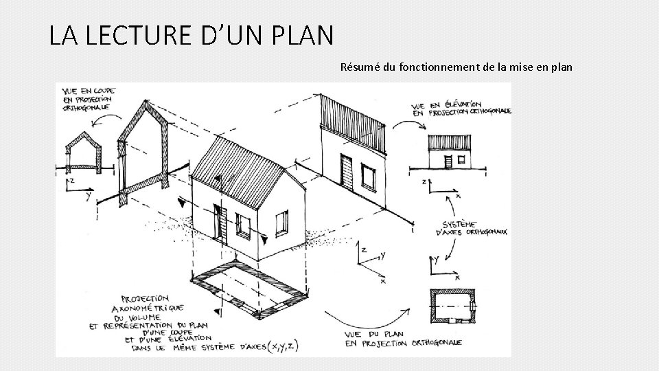 LA LECTURE D’UN PLAN Résumé du fonctionnement de la mise en plan 