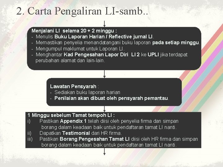 2. Carta Pengaliran LI-samb. . Menjalani LI selama 20 + 2 minggu : -