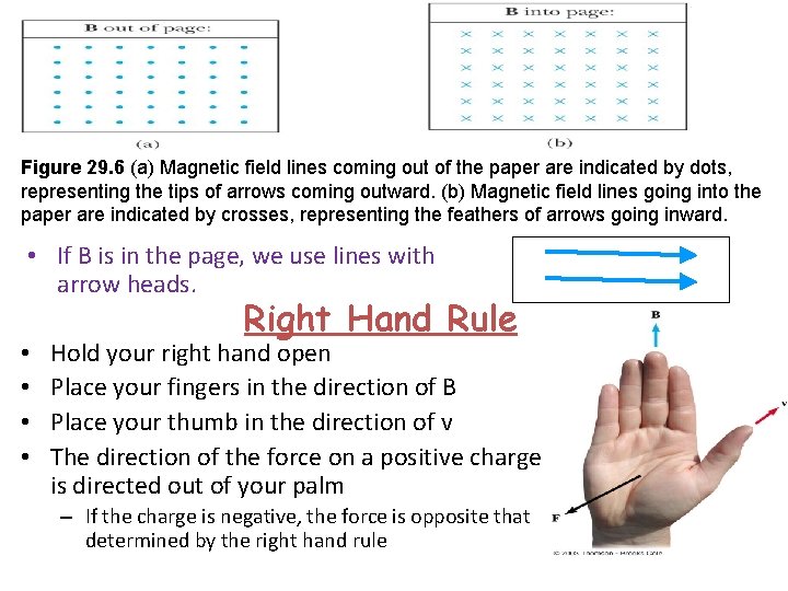 Figure 29. 6 (a) Magnetic field lines coming out of the paper are indicated