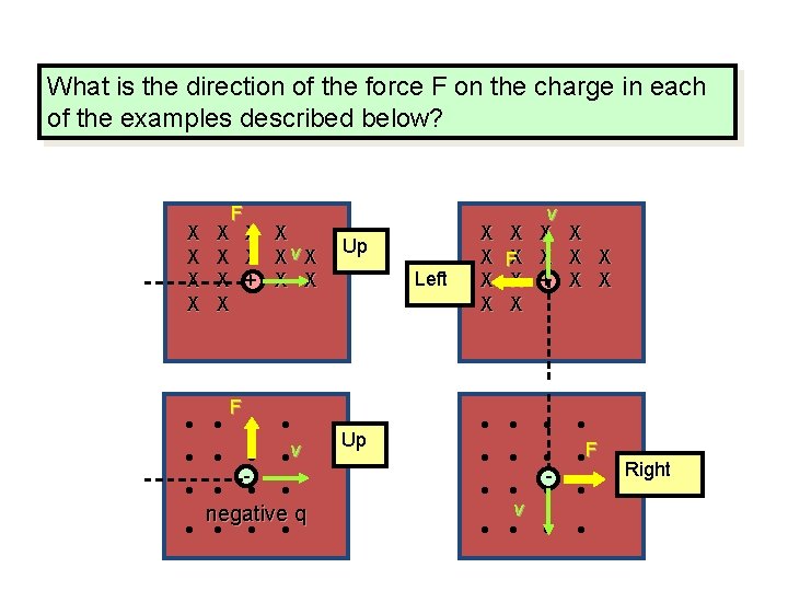 What is the direction of the force F on the charge in each of