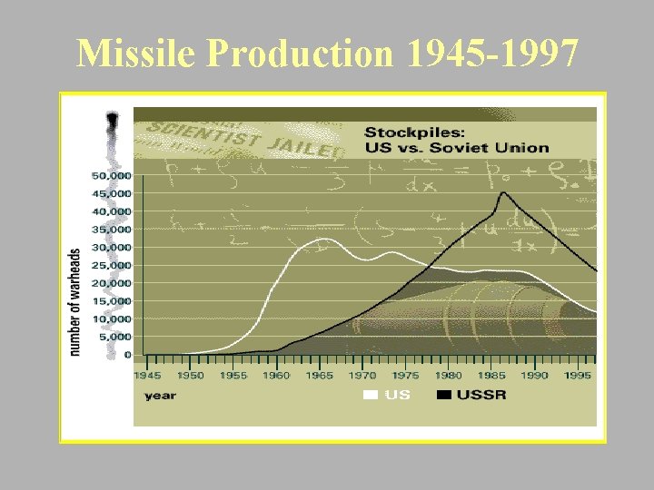 Missile Production 1945 -1997 