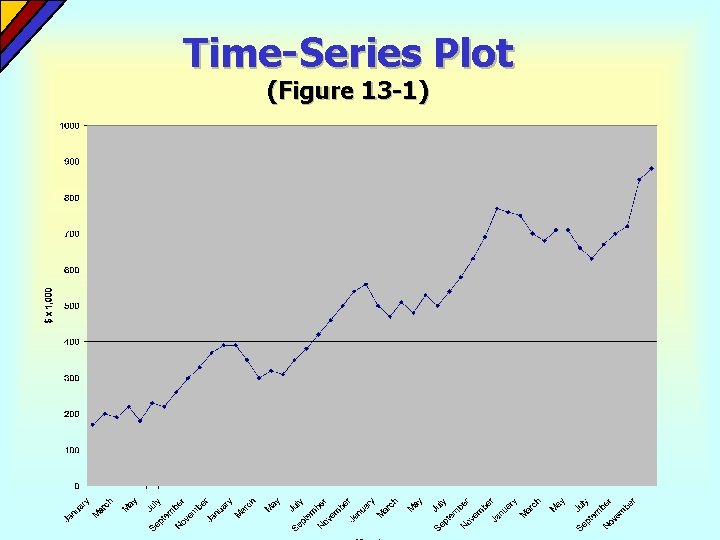 Time-Series Plot (Figure 13 -1) Time-Series Plot (Figure 13 -1)