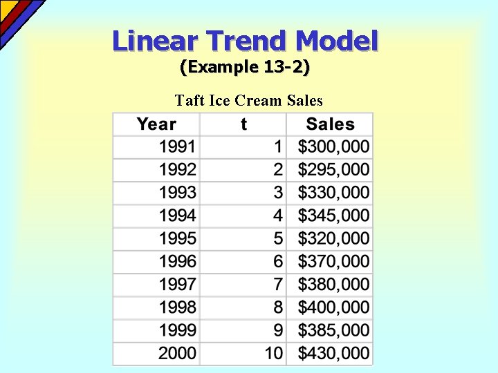 Linear Trend Model (Example 13 -2) Taft Ice Cream Sales Linear Trend Model (Example 13 -2) Taft Ice Cream Sales