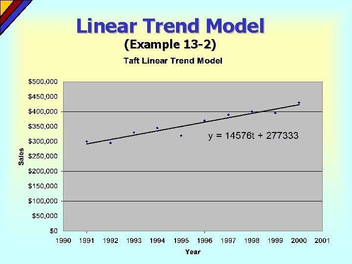 Linear Trend Model (Example 13 -2) Linear Trend Model (Example 13 -2)