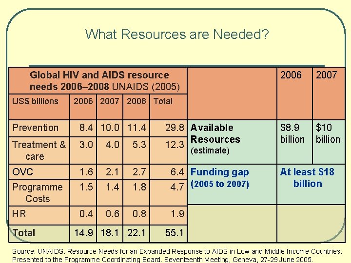 What Resources are Needed? Global HIV and AIDS resource needs 2006– 2008 UNAIDS (2005)