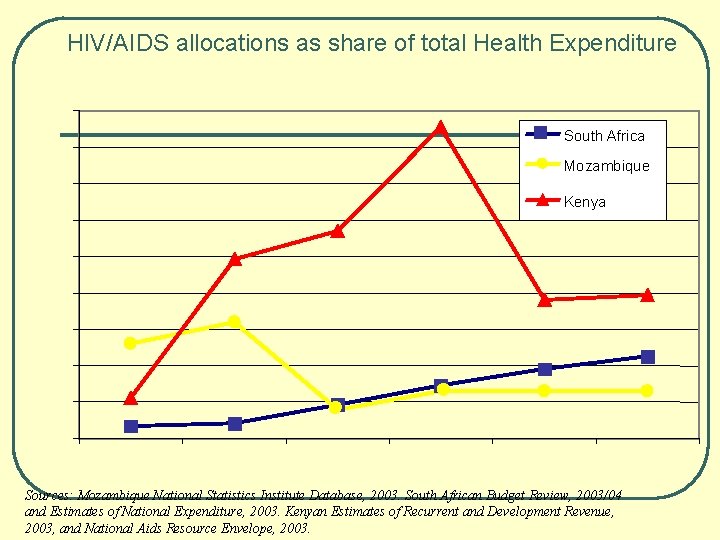 HIV/AIDS allocations as share of total Health Expenditure 18% South Africa 16% Mozambique 14%