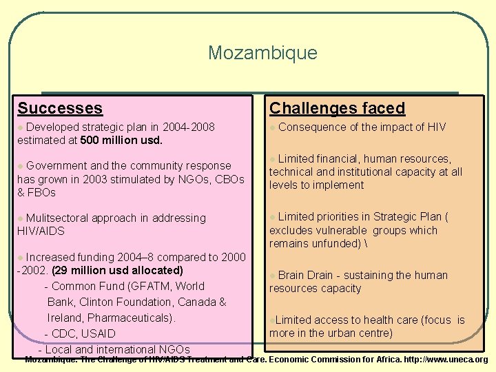 Mozambique Successes Challenges faced Developed strategic plan in 2004 -2008 estimated at 500 million