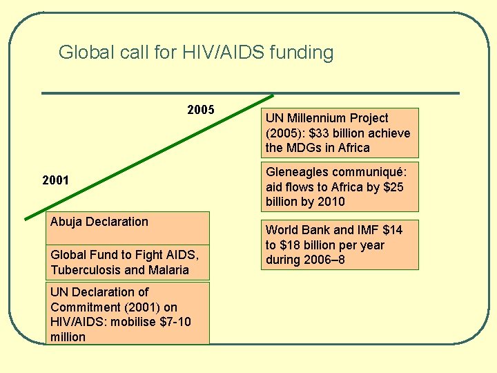 Global call for HIV/AIDS funding 2005 2001 Abuja Declaration Global Fund to Fight AIDS,