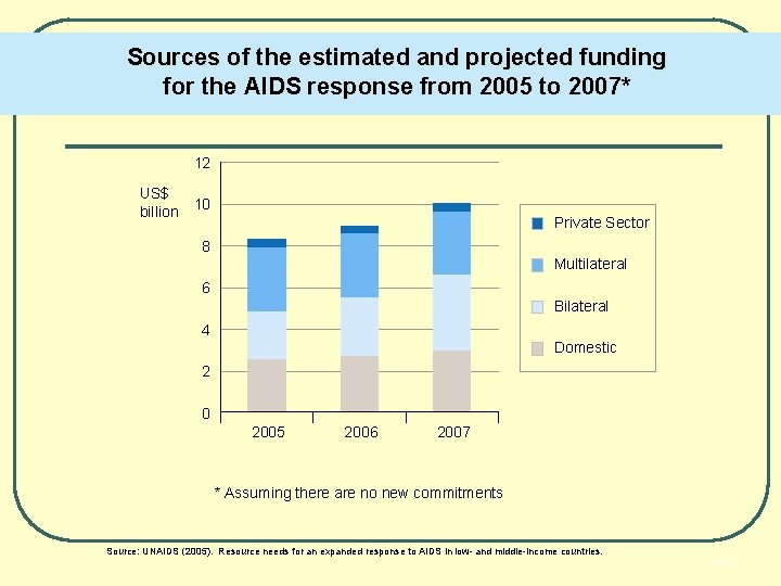 Sources of the estimated and projected funding for the AIDS response from 2005 to