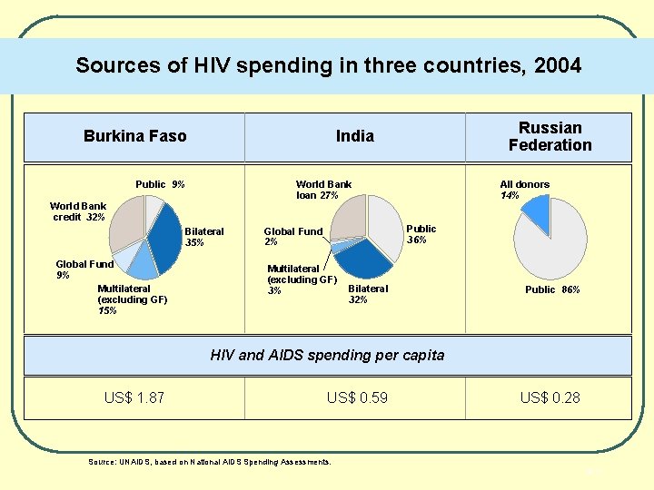Sources of HIV spending in three countries, 2004 Burkina Faso World Bank loan 27%