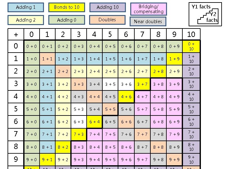Adding 1 Bonds to 10 Adding 10 Bridging/ compensating Adding 2 Adding 0 Doubles