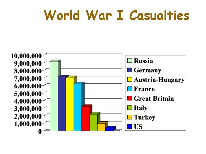 World War I Casualties 