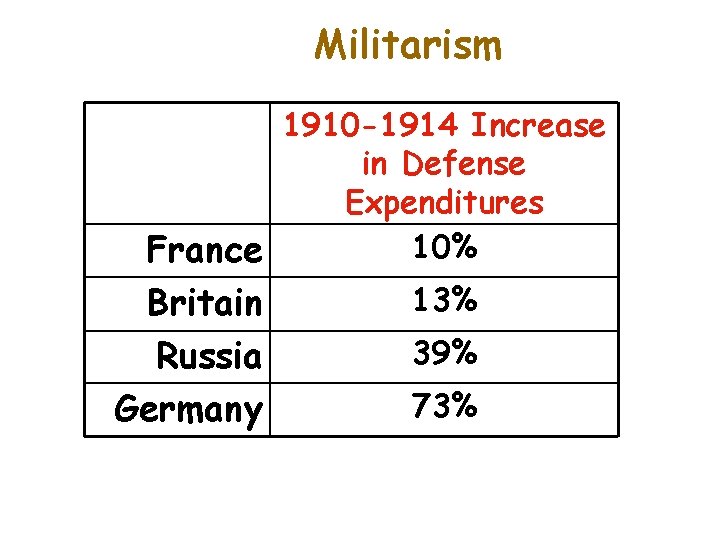 Militarism 1910 -1914 Increase in Defense Expenditures 10% France Britain Russia Germany 13% 39%