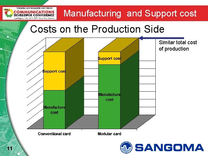 Manufacturing and Support cost Costs on the Production Side Similar total cost of production
