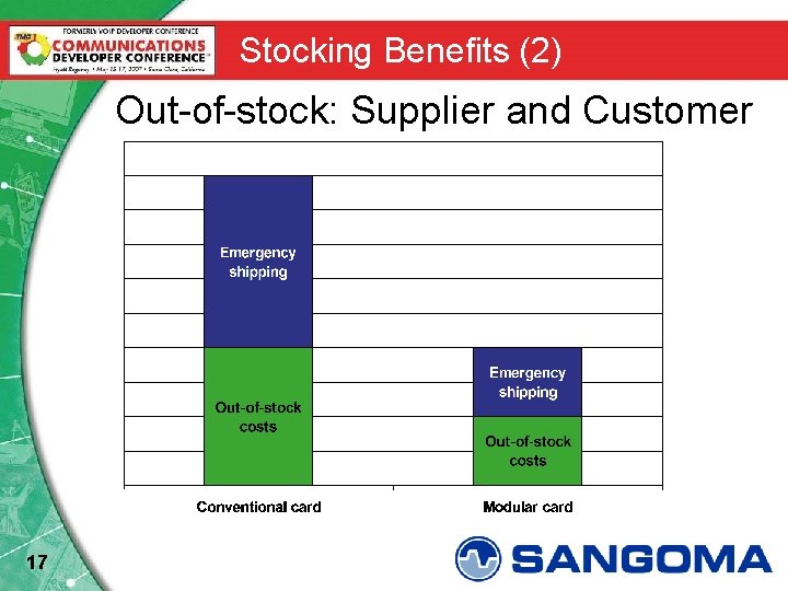 Stocking Benefits (2) Out-of-stock: Supplier and Customer 17 